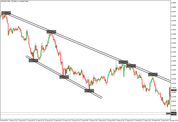 trend lines forex strategy